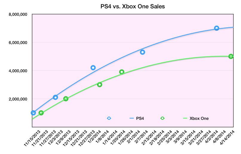 ps4 v xbox one sales
